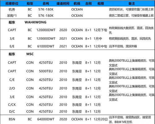持續(xù)招募|廈門(mén)華洋岸基、散貨、集裝箱船隊(duì)多職位招募需求！11月29日